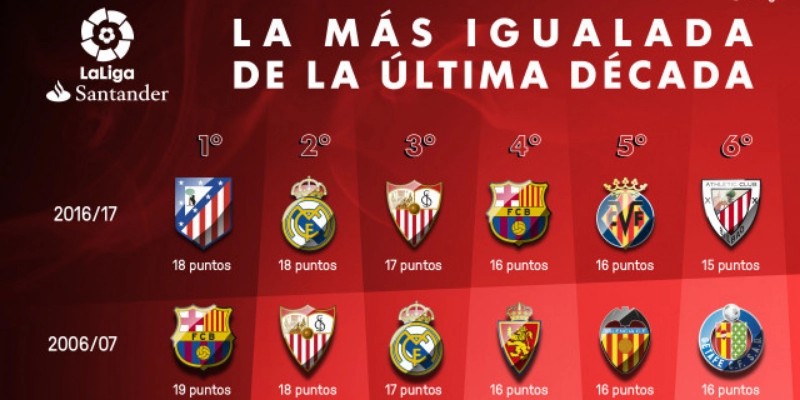 La Liga: Giải Vô Địch Quốc Gia Tây Ban Nha 2 La Liga